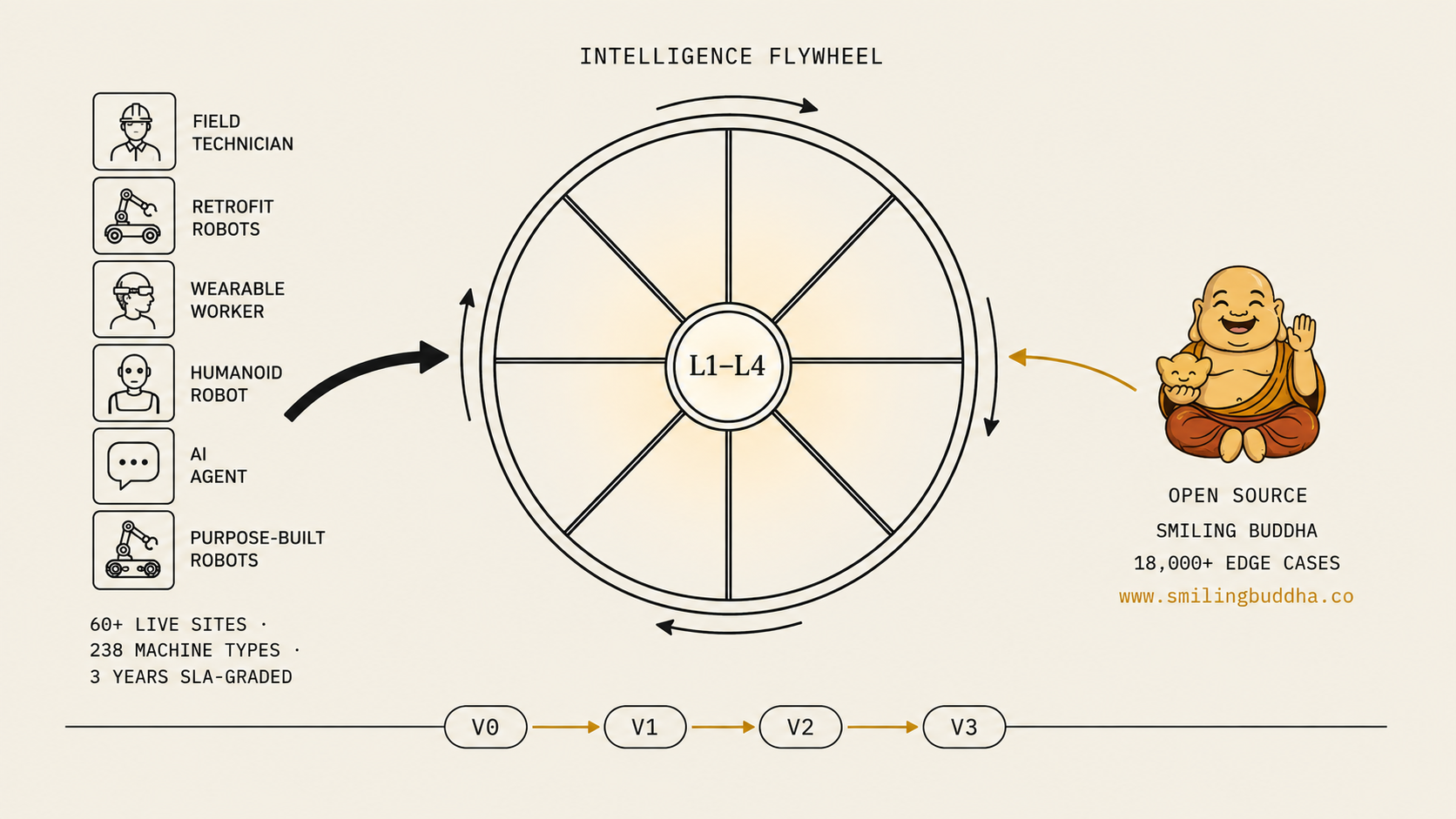 Data flywheel diagram: six worker classes feeding proprietary deployment data into a central flywheel, with Smiling Buddha open-source edge cases as a secondary input, producing V0 through V3 validated intelligence.