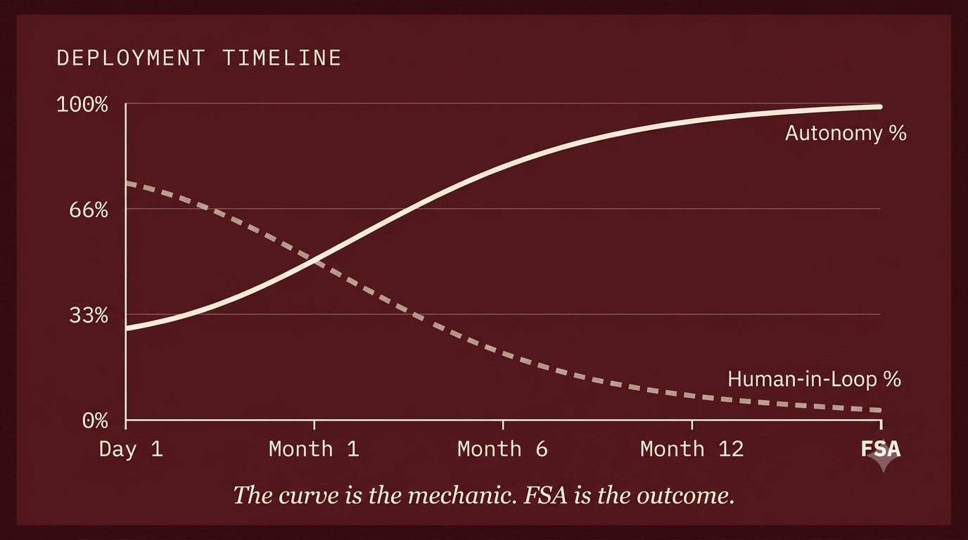 Deployment timeline chart: autonomy percentage rising from Day 1 to Full Site Automation while Human-in-Loop percentage falls from ~70% to under 10%.